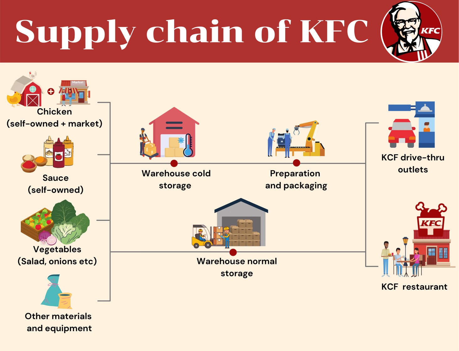 kfc supply chain management case study